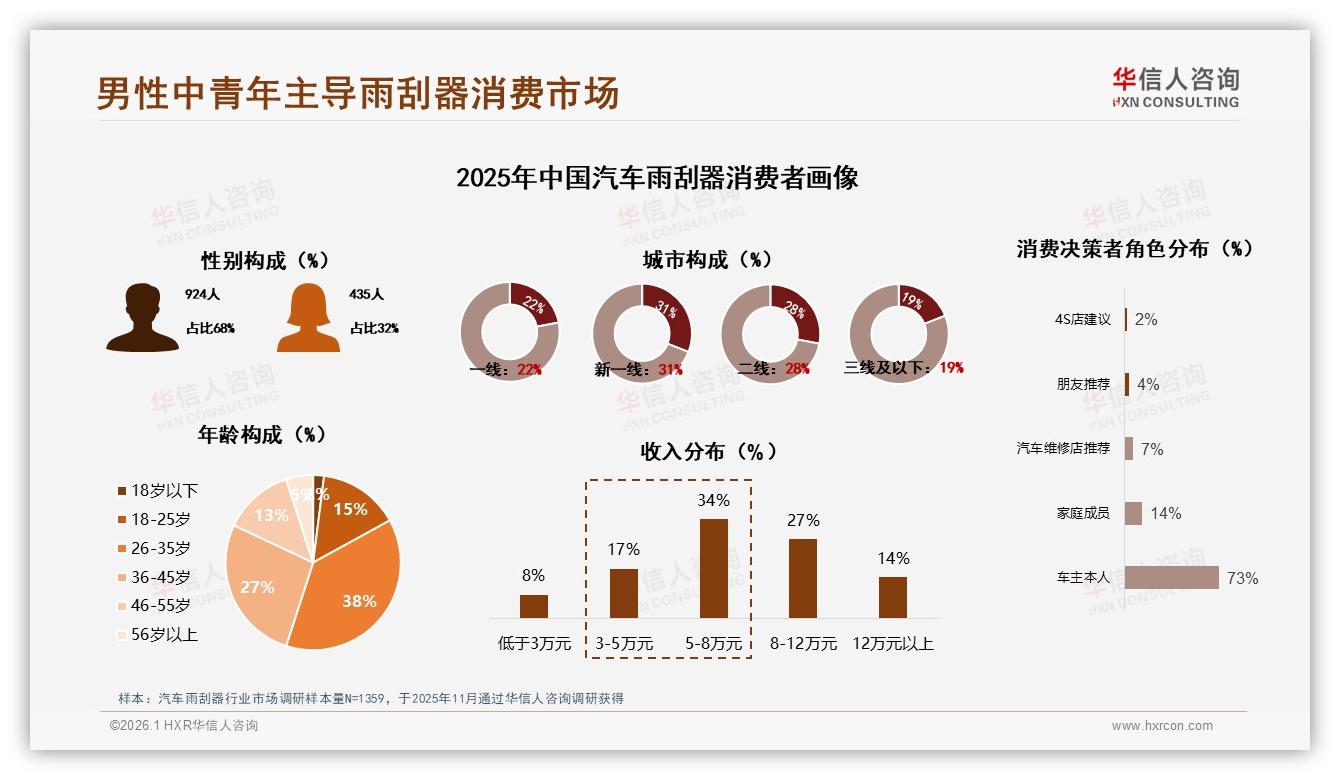 华信人咨询行业观察：汽车雨刮器68%男性中青年主导，37%性价比优先撬动中端市场-2026年1月-汽车雨刮器-38
