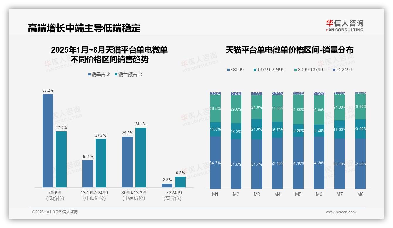 华信人咨询报告首次披露：抖音单电微单低价产品销售额占比97.6%-2025年10月-单电微单-38