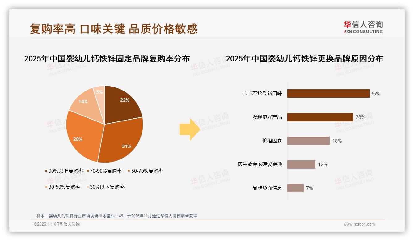 90%以上复购率仅22%，婴幼儿钙铁锌品牌如何锁住妈妈钱包——华信人咨询品类洞察-2026年1月-婴幼儿钙铁锌-38