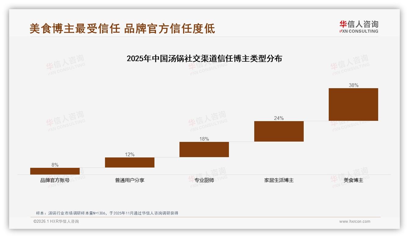 华信人咨询权威发布：电商35%社交媒体22%双入口，汤锅品牌必须双线种草-2026年1月-汤锅-38