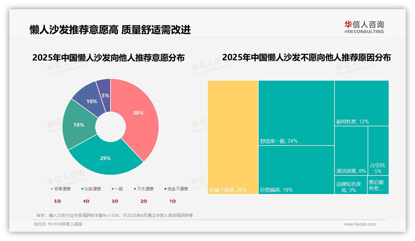 华信人咨询报告核心结论：舒适度优先32%25主导消费者选择-2025年10月-懒人沙发-38