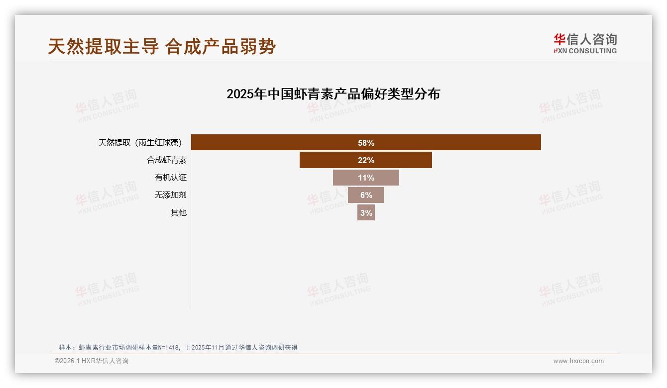 华信人咨询数据洞察：70%复购率仍被38%低价诱惑撬动，品牌忠诚承压-2026年1月-虾青素-38