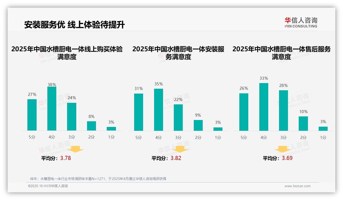 电商平台广告33%接受度领先——引自华信人咨询消费者调研报告-2025年10月-水槽厨电一体-38