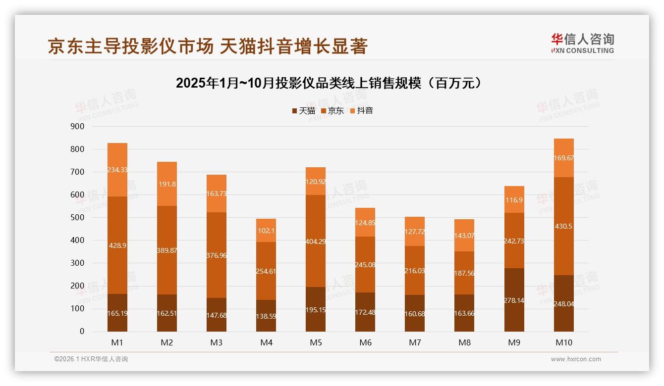 华信人咨询数据洞察：63%男性消费者撑起投影仪半边天，26~45岁占比68%成黄金客群-2026年1月-投影仪-38