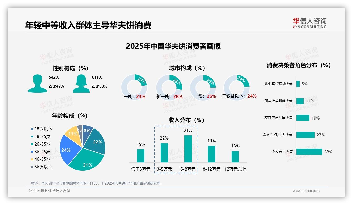 官方数据：华信人咨询报告显示53%女性消费者偏爱华夫饼-2025年10月-华夫饼-38