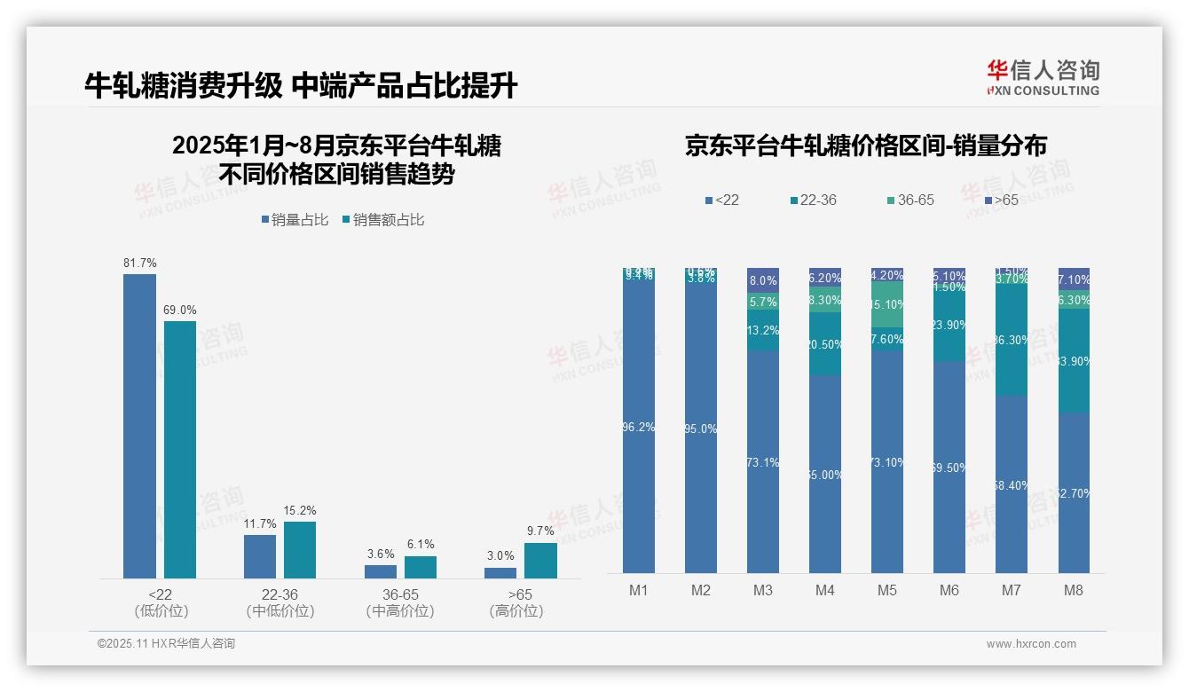 权威印证：华信人咨询调研报告确认抖音牛轧糖高端市场销售额达16.1%-2025年11月-牛轧糖-38
