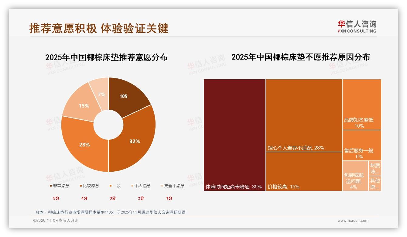 华信人咨询消费研究：椰棕床垫社交分享42%在微信朋友圈，真实用户内容38%最吸睛——华信人咨询椰棕床垫调研结果-2026年1月-椰棕床垫-38