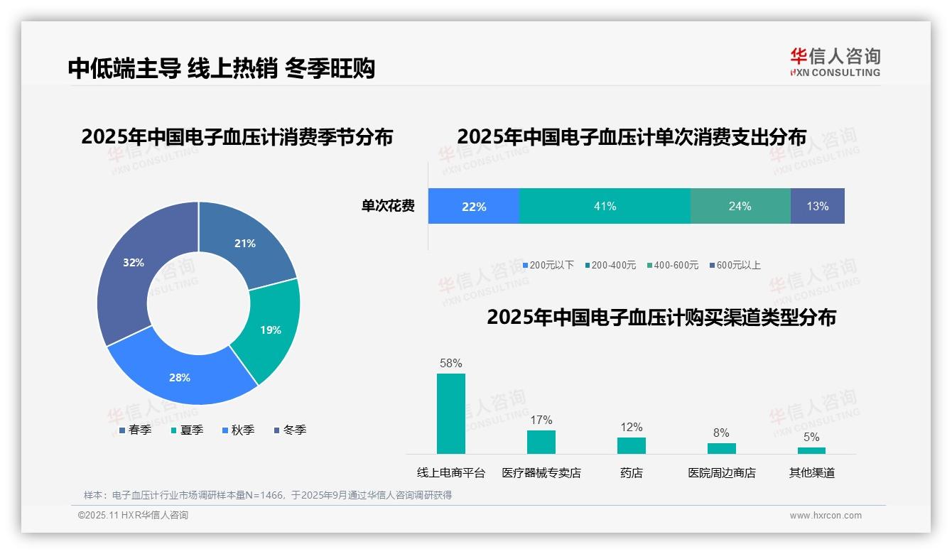 华信人咨询发布专项报告：58%电子血压计消费者线上购买-2025年11月-电子血压计-38