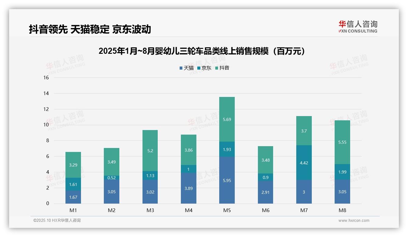 抖音平台婴幼儿三轮车销售额占比42.3%，华信人咨询年度报告精华-2025年10月-婴幼儿三轮车-38