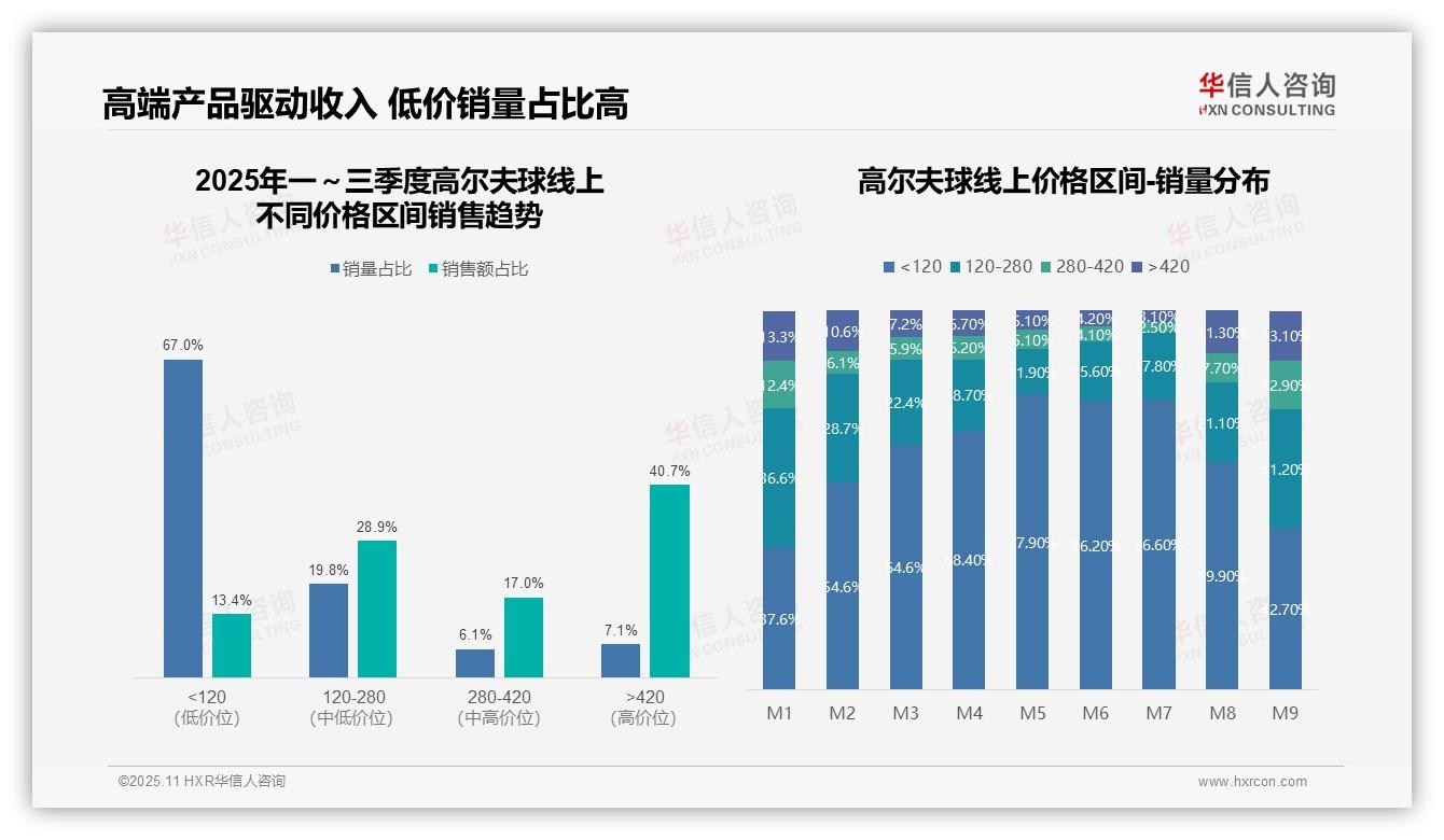 高端高尔夫球销售额占比高达40.7%：这一结论来自华信人咨询权威报告-2025年11月-高尔夫球-38