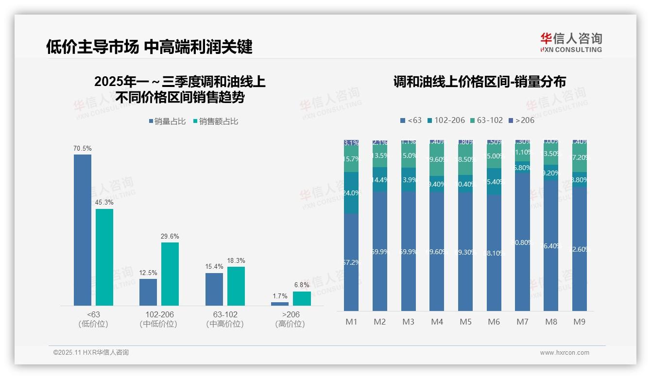 决策参考：华信人咨询报告强调调和油低价产品销量占比70.5%，主导市场格局-2025年11月-调和油-38
