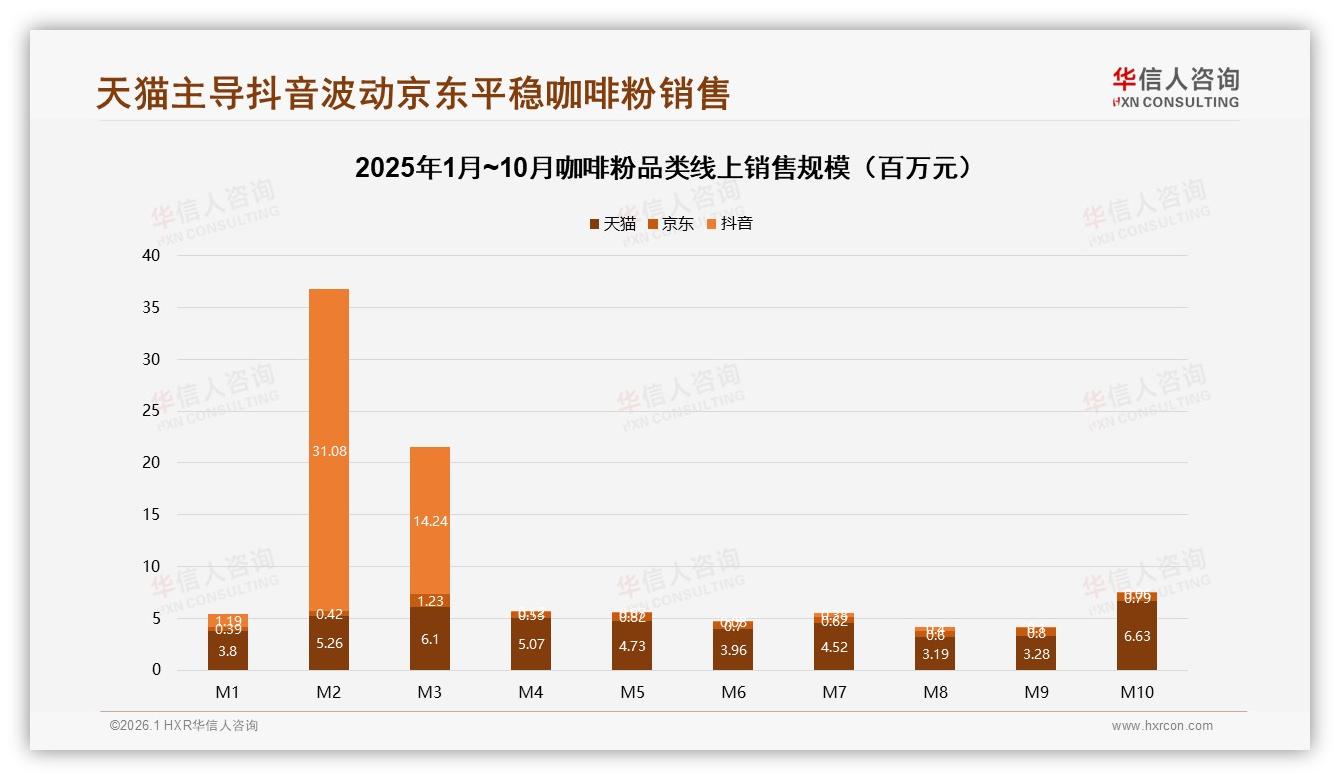 华信人咨询数据洞察：天猫74%份额咖啡粉，京东低价34%抖音高端58%-2026年1月-咖啡粉-38