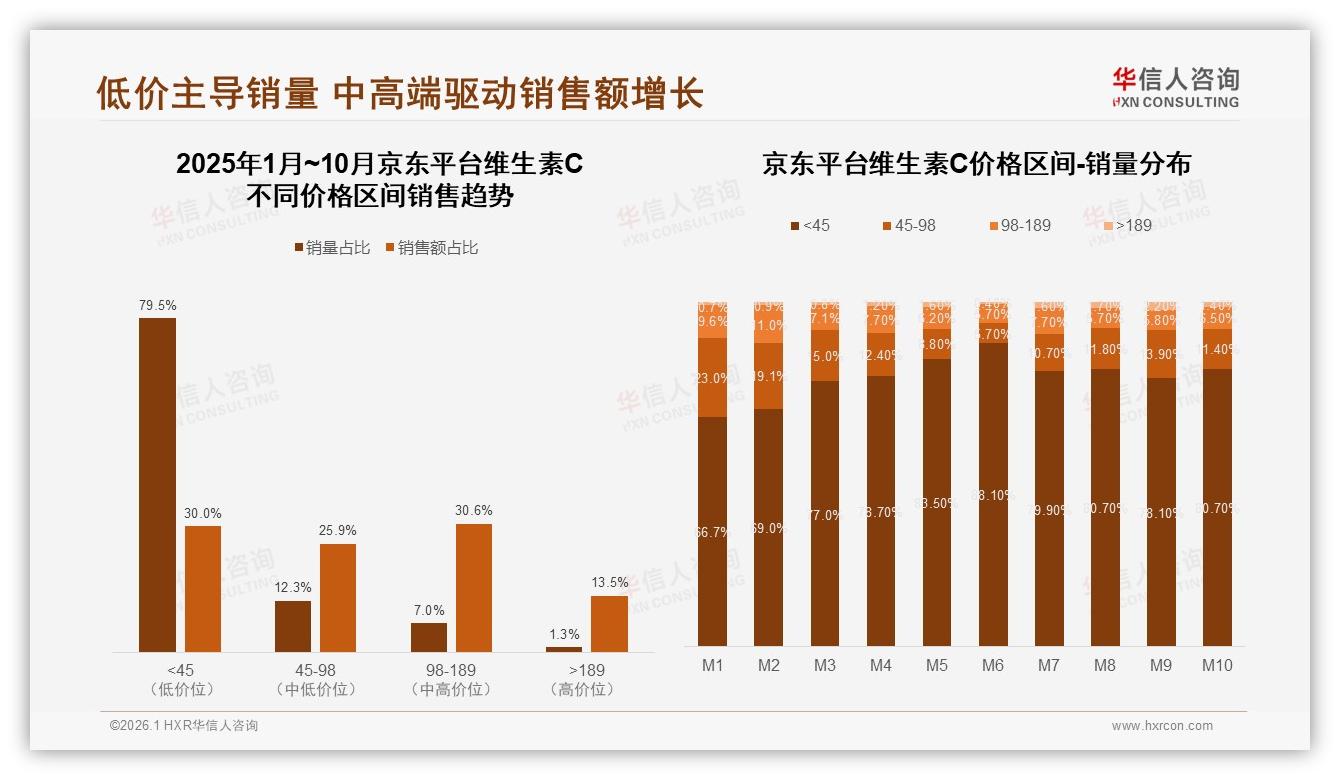 华信人咨询维生素C趋势报告：26~45岁59%中青年女性高剂量自购增强免疫力-2026年1月-维生素C-38