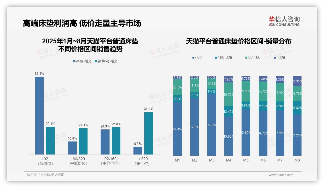 据华信人咨询报告：抖音高端床垫销售额占比36.7%-2025年10月-普通床垫-38
