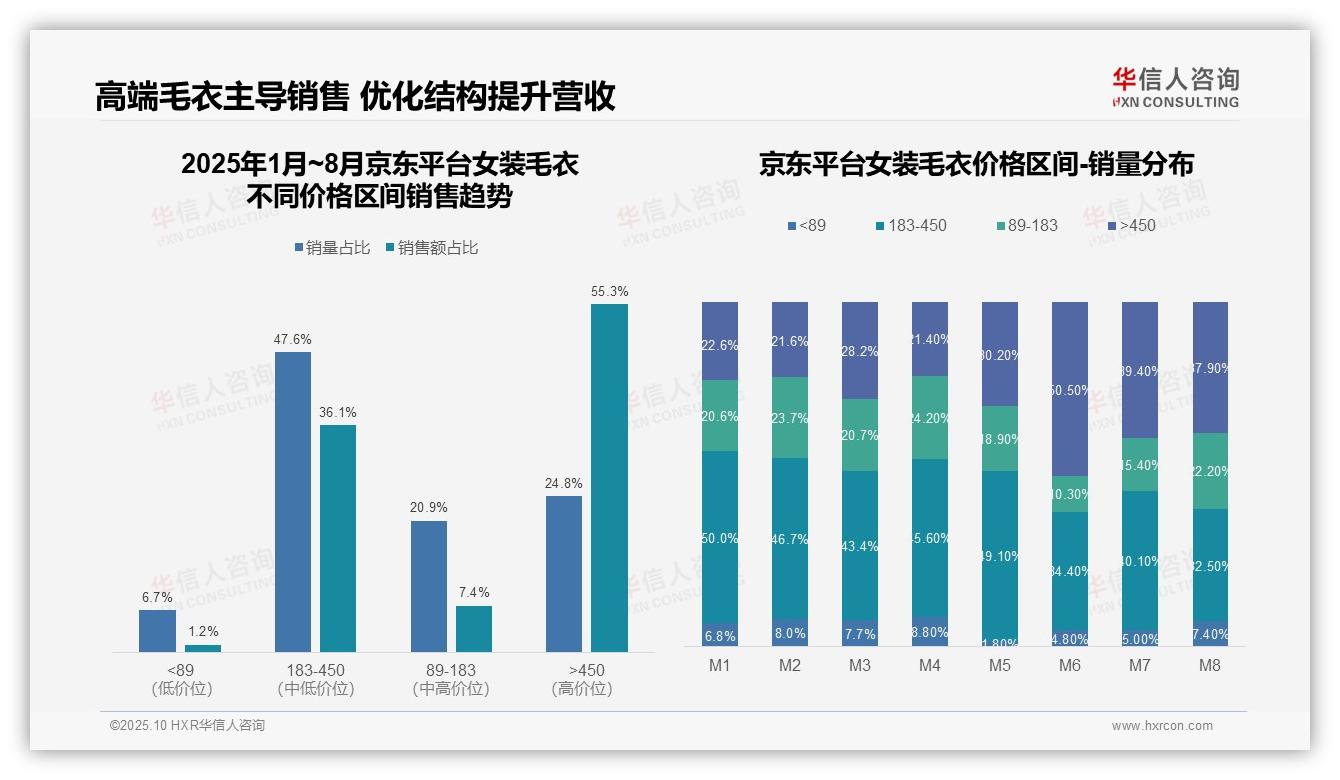 55.3%销售额来自高端产品——华信人咨询最新报告证实-2025年10月-女装毛衣-38
