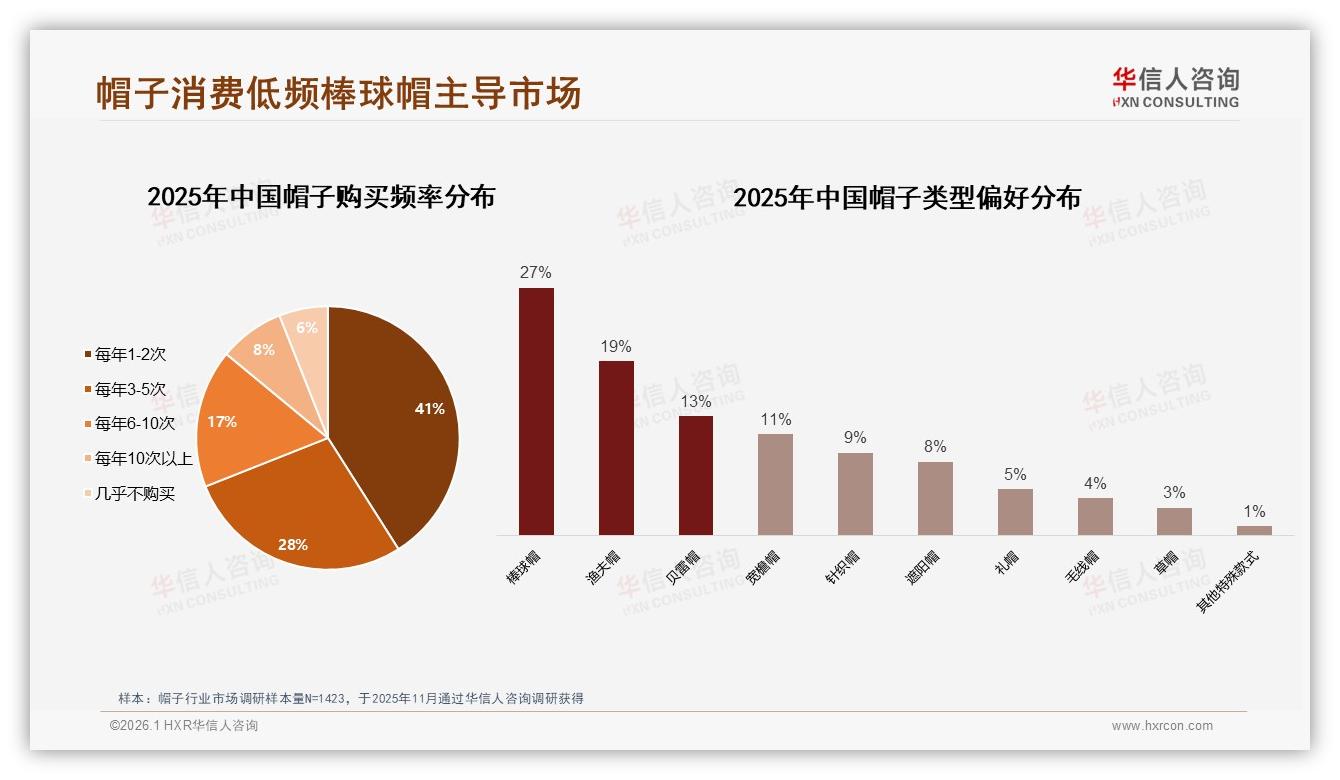 朋友圈38%分享占比夺冠，华信人咨询独家披露：真实体验内容32%最吸金——华信人咨询趋势雷达报告-2026年1月-帽子-38