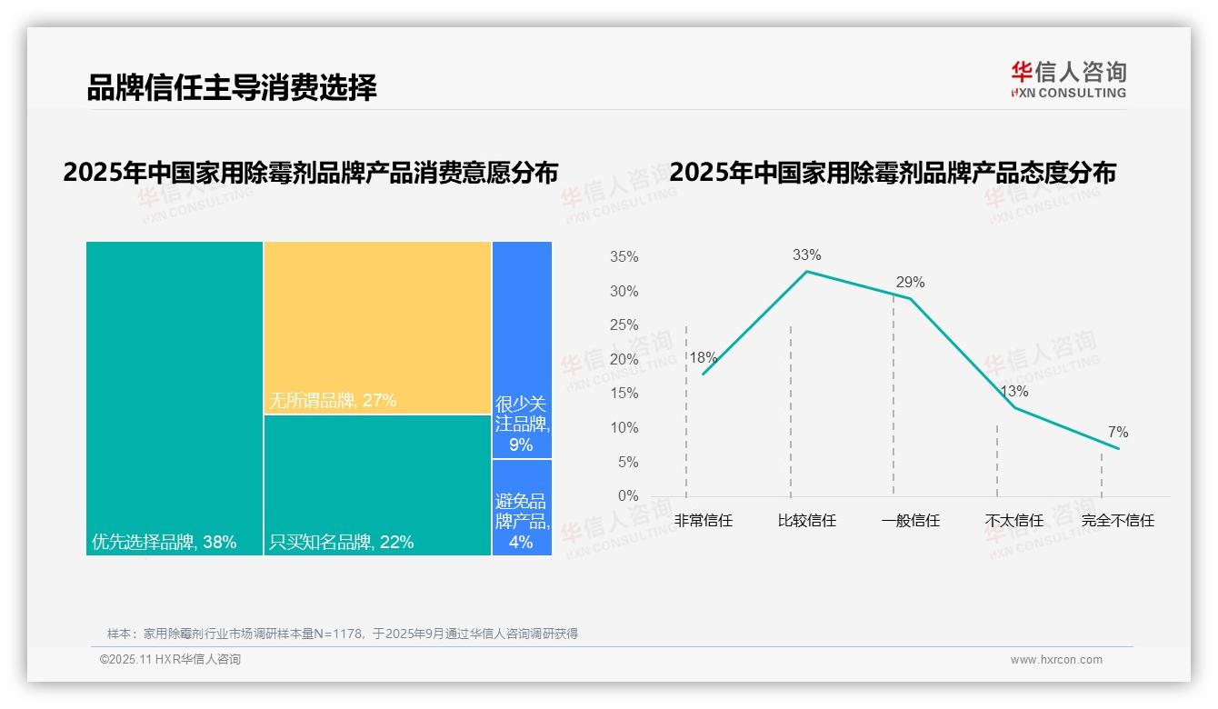 华信人咨询报告首次披露：77%消费者品牌复购率超半-2025年11月-家用除霉剂-38