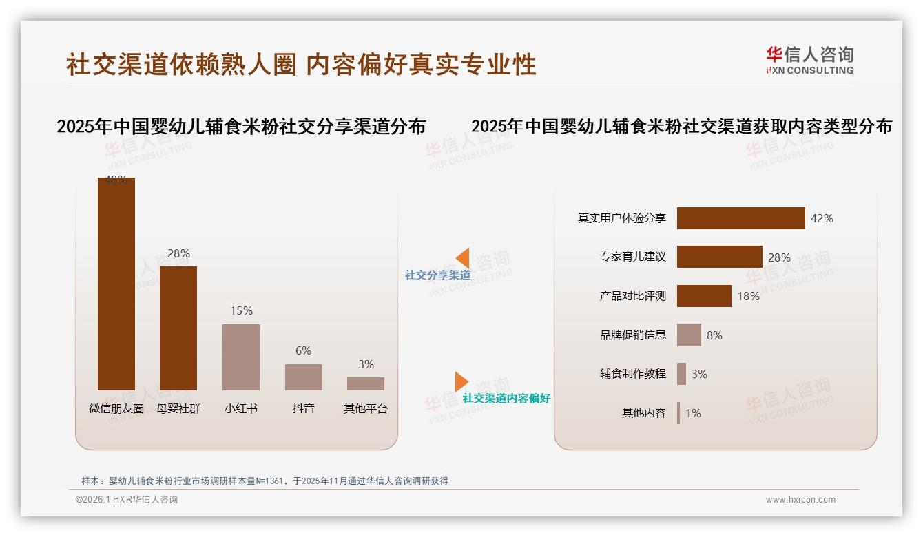 华信人咨询数据洞察：62%女性主导婴幼儿辅食米粉，77%年轻父母月购2次-2026年1月-婴幼儿辅食米粉-38