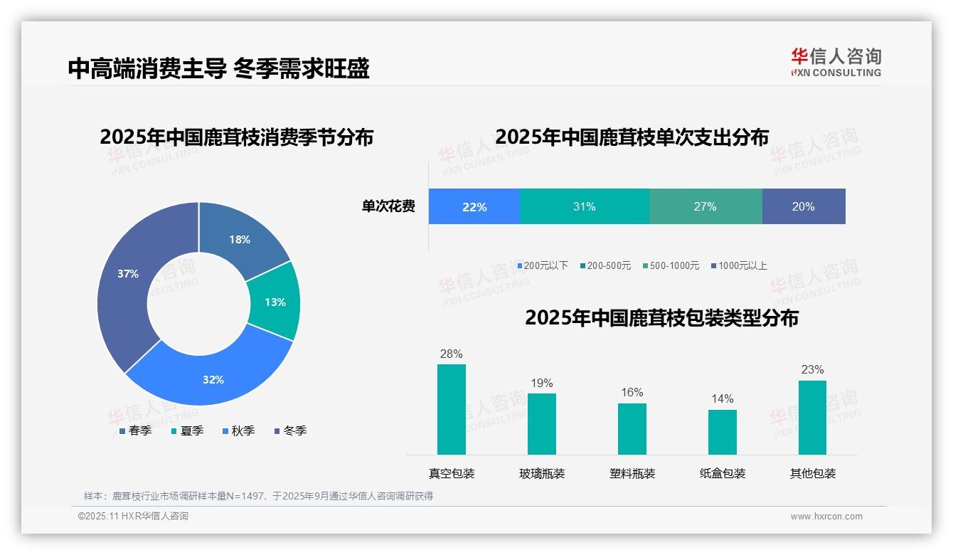 鹿茸枝晚间消费占比高达41%——引自华信人咨询消费者调研报告-2025年11月-鹿茸枝-38