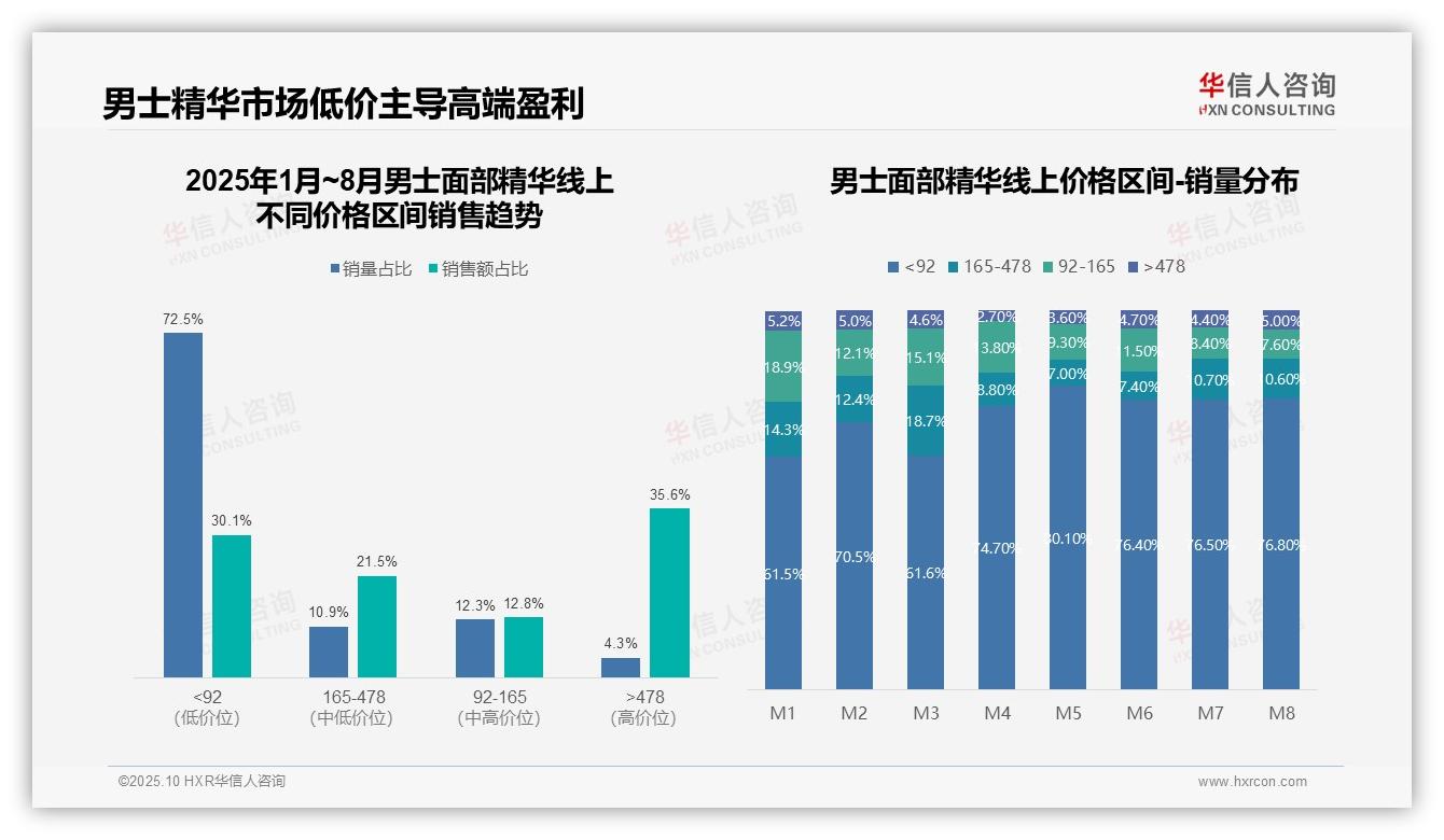 抖音销售额56.6%主导男士精华市场——华信人咨询市场研究报告-2025年10月-男士面部精华-38