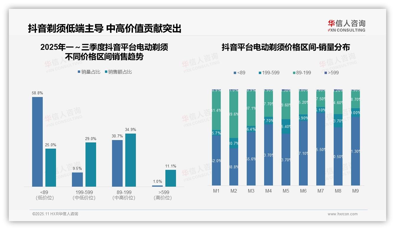 数据说话：华信人咨询报告指出电动剃须29.0%销售额源自高端产品-2025年11月-电动剃须-38