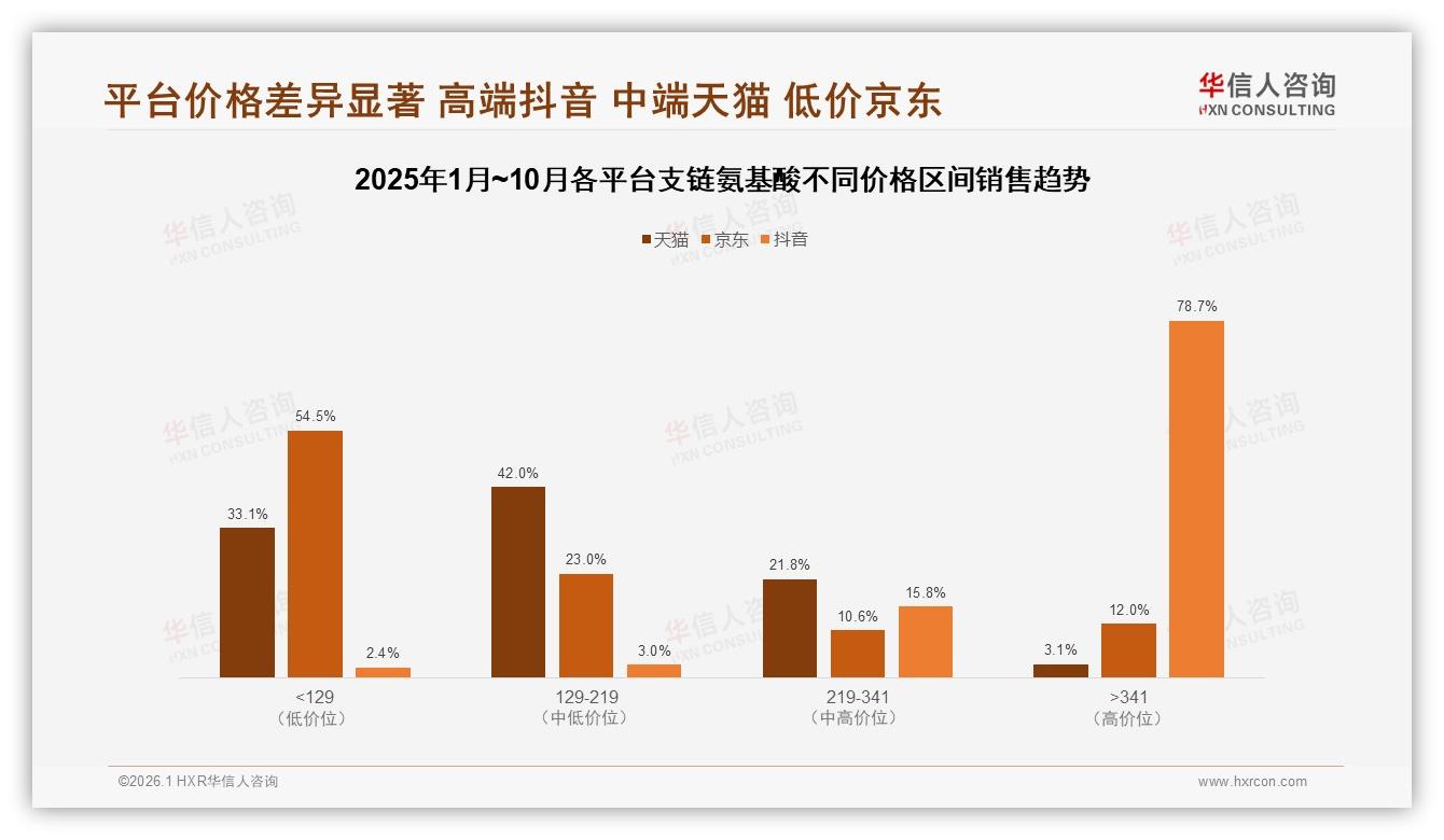 华信人咨询数据洞察：85%抖音销售额5.06亿占线上绝对主导，天猫京东跟随-2026年1月-支链氨基酸-38