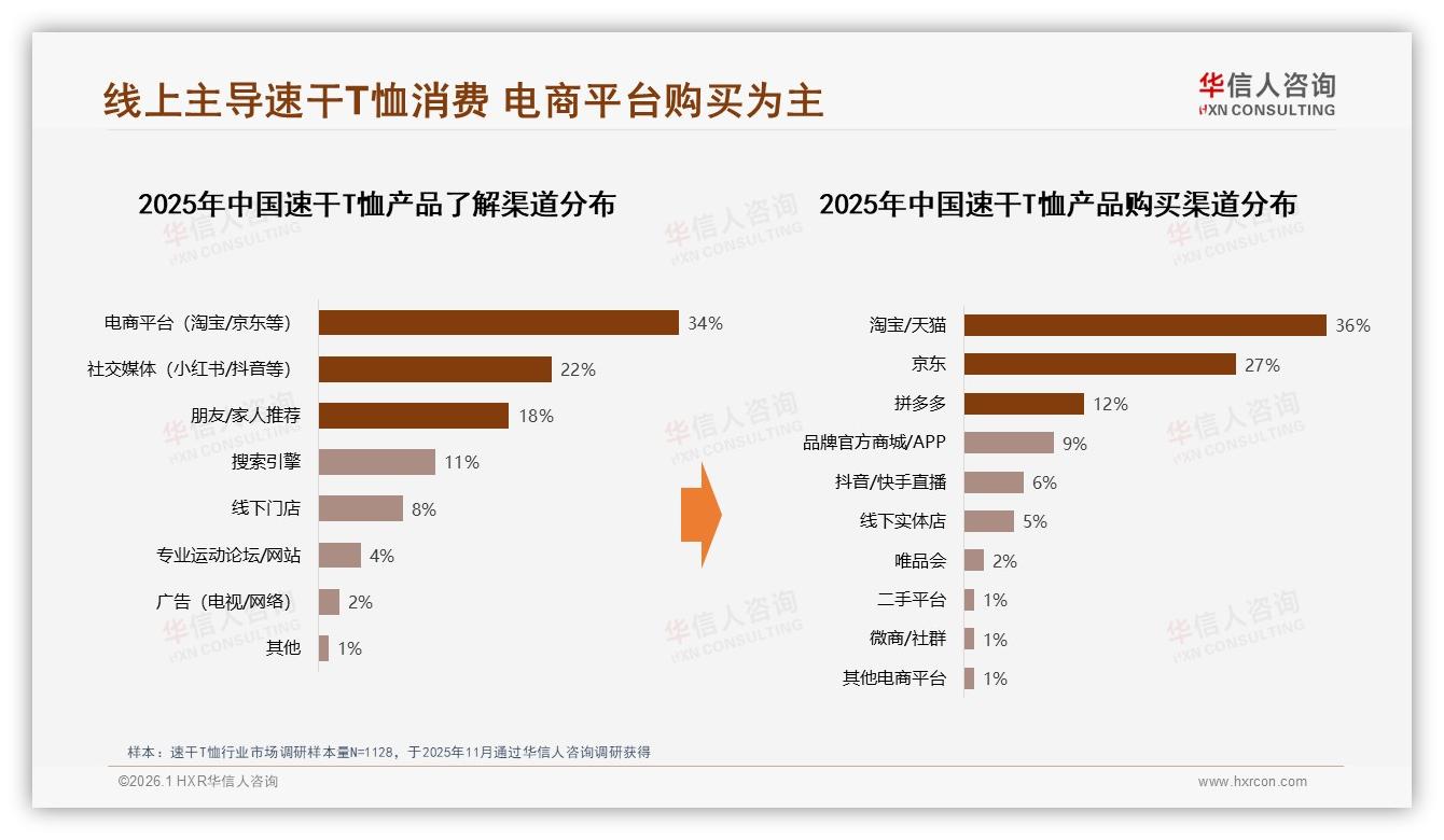 华信人咨询权威发布：26到35岁人群38%占比速干T恤消费力最强，5到8万年收入34%驱动高端需求-2026年1月-速干T恤-38
