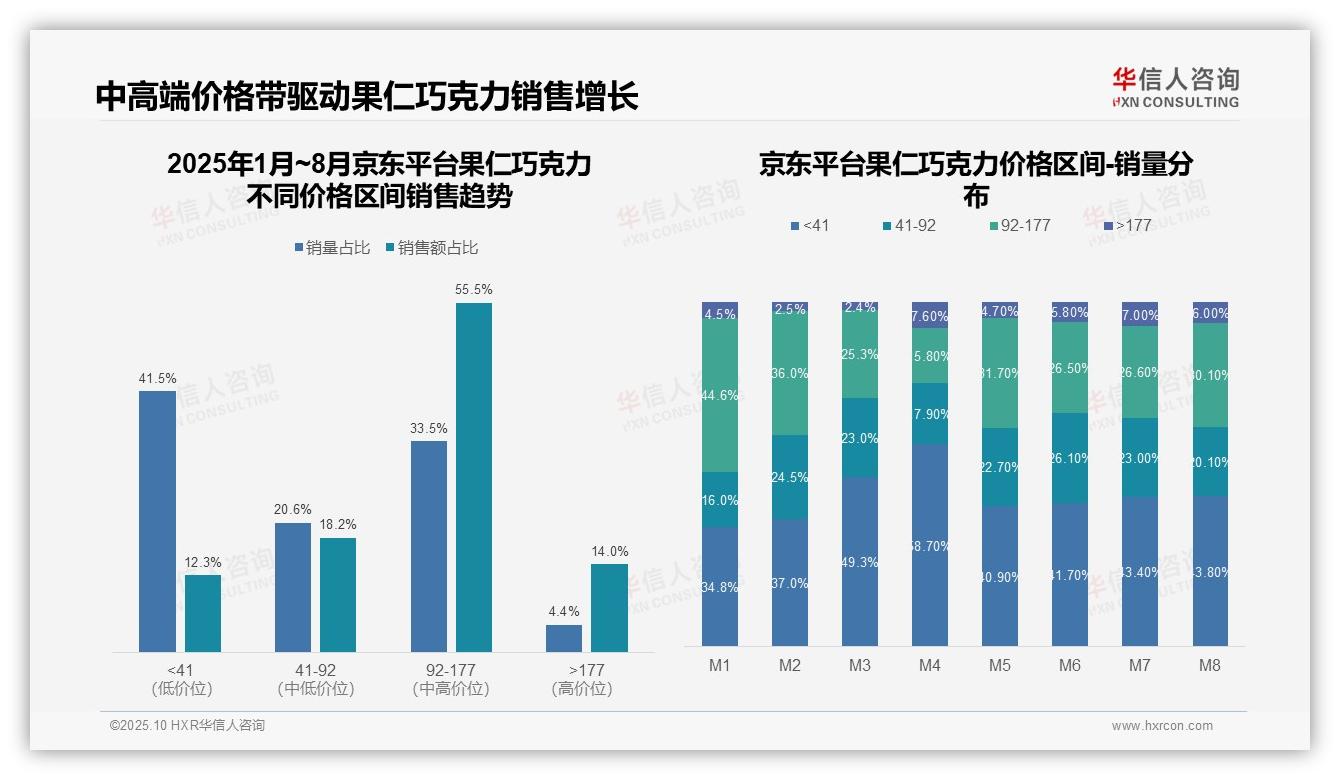 行业风向：华信人咨询报告提出抖音中低端市场占比72.7%-2025年10月-果仁巧克力-38