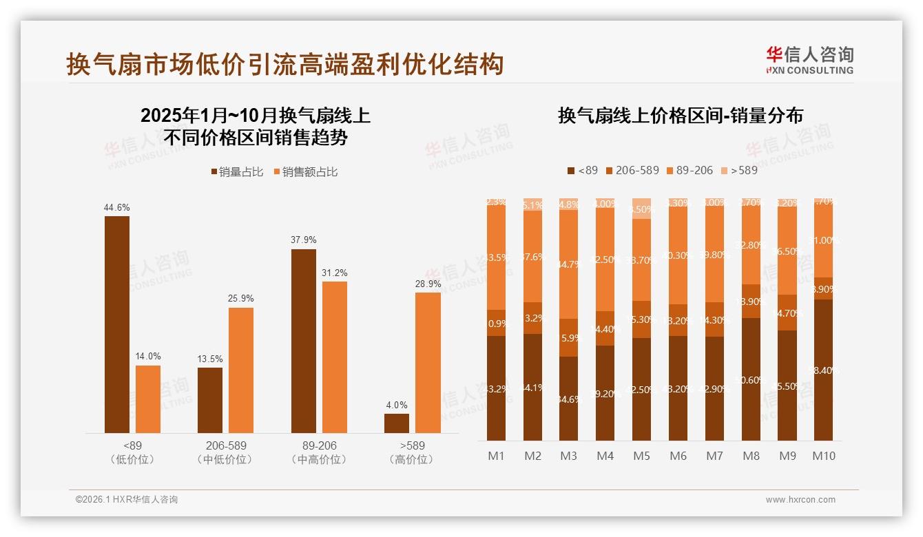 华信人咨询数据洞察：厨房卫生间63%场景驱动壁挂式换气扇32%份额增长-2026年1月-换气扇-38