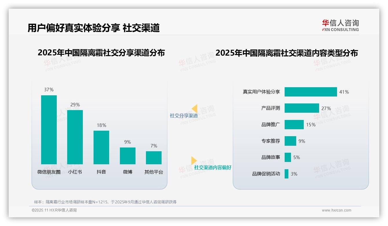 美妆博主43%信任度主导隔离霜消费决策——华信人咨询市场研究报告-2025年11月-隔离霜-38