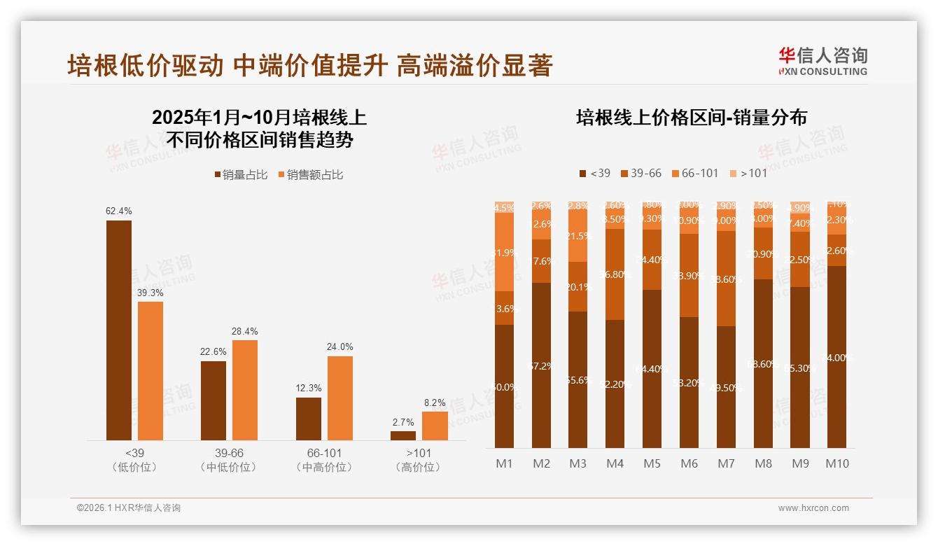 京东占68.2%销售额培根线上渠道旺季环比增237%——华信人咨询最新研报-2026年1月-培根-38