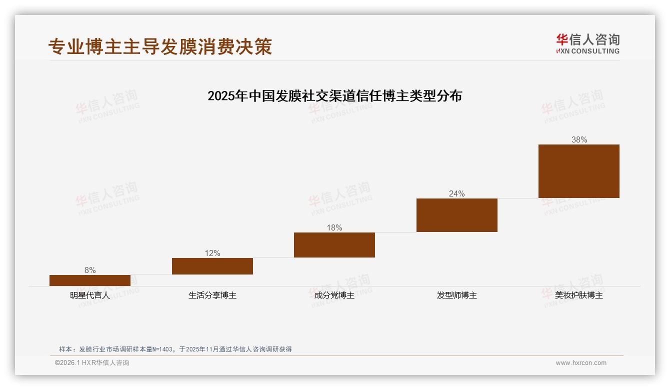 华信人咨询专题解读：70%以上复购率发膜用户53%，品牌尝试新品32%流失-2026年1月-发膜-38