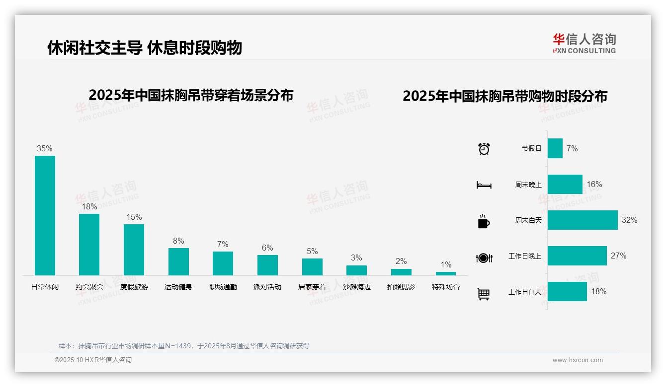 重磅发现：夏季消费占比52%，华信人咨询报告发布-2025年10月-抹胸吊带-38