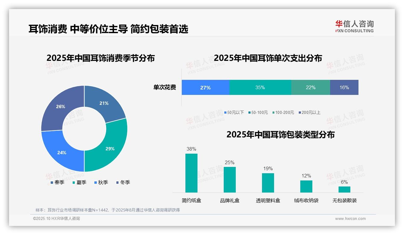 华信人咨询报告出炉，指出35%耳饰消费者选择中等价位-2025年10月-耳饰-38
