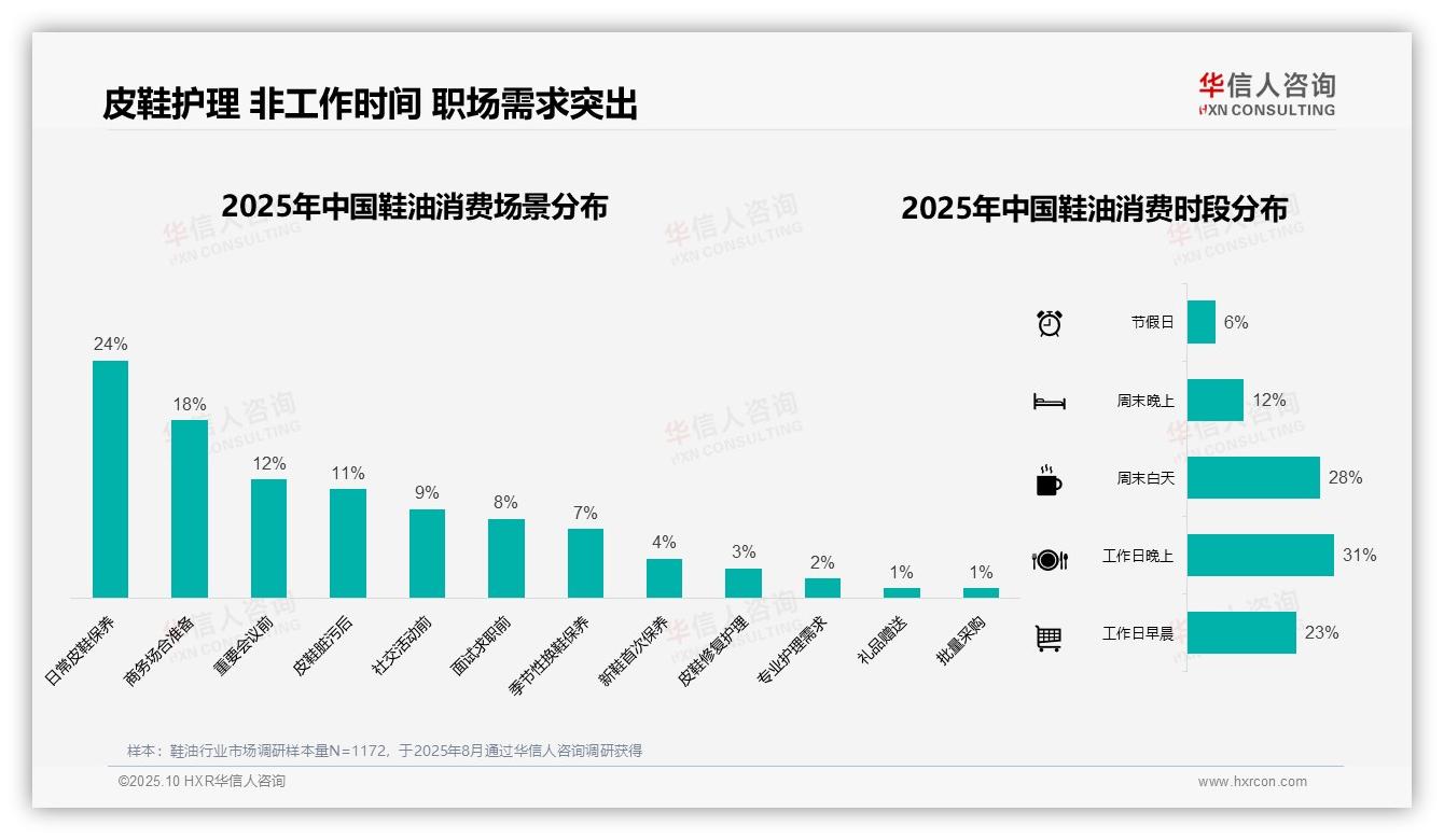 华信人咨询发布专项报告：38%消费者偏好10~20元鞋油产品-2025年10月-鞋油-38