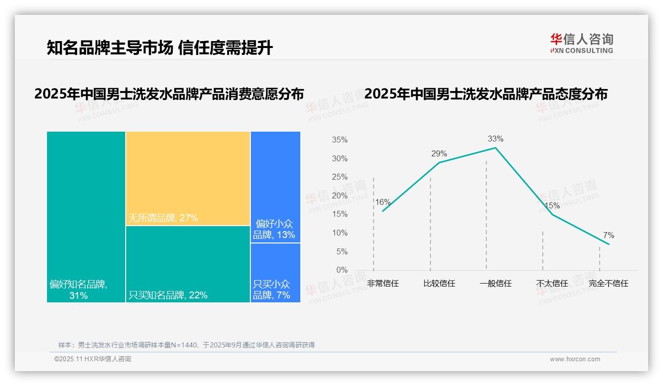 行业风向：华信人咨询报告提出37%消费者因效果不满意更换品牌-2025年11月-男士洗发水-38
