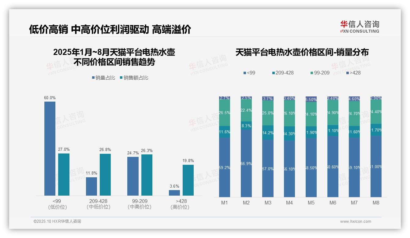 抖音电热水壶高端市场占比21.1%，华信人咨询年度报告精华-2025年10月-电热水壶-38