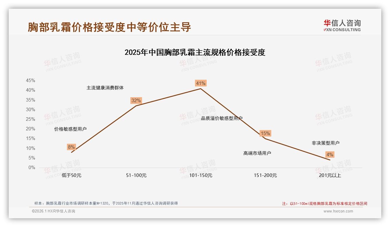 华信人咨询品类洞察：52%用户电商平台购胸部乳霜，社交电商转化仅8%-2026年1月-胸部乳霜-38