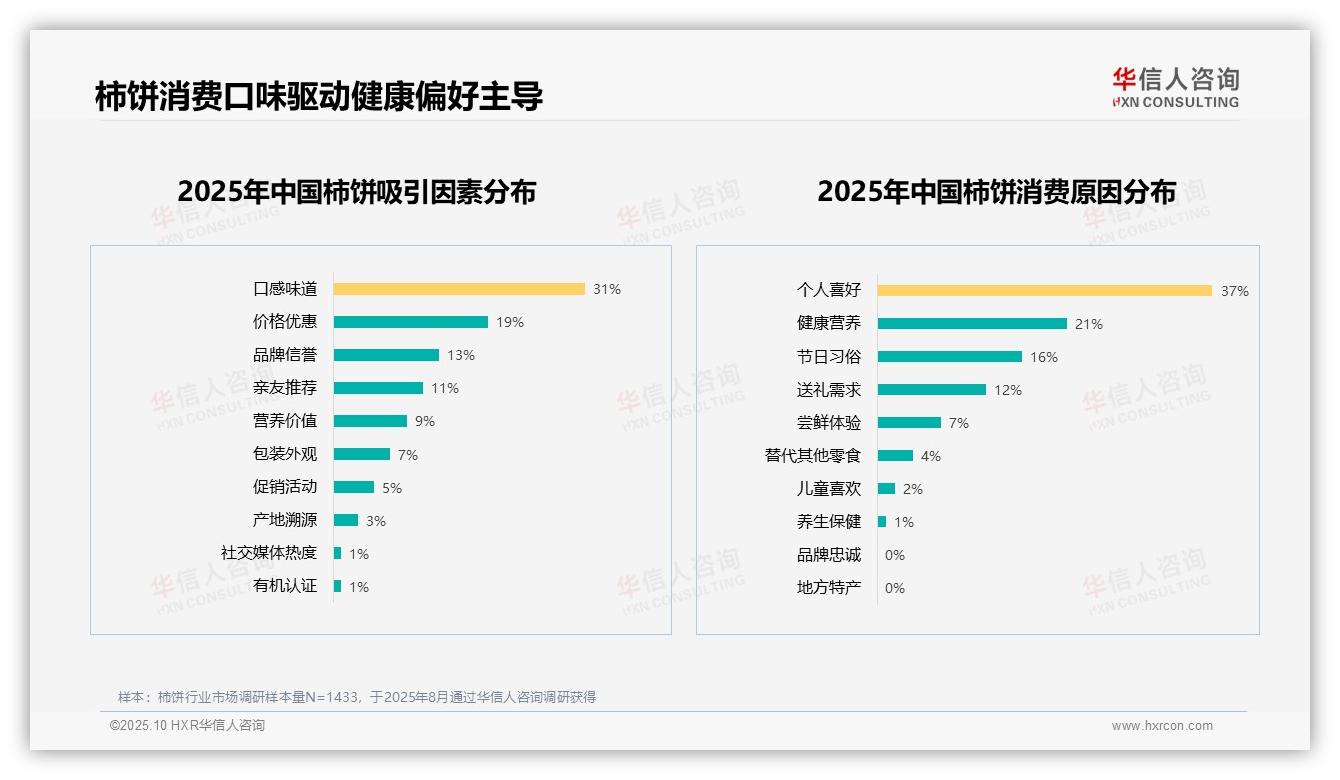 华信人咨询发布专项报告：口感味道31%主导柿饼消费-2025年10月-柿饼-38