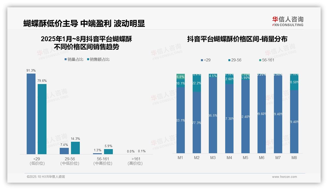 抖音蝴蝶酥低价销售额占比79.6%——华信人咨询白皮书核心观点-2025年10月-蝴蝶酥-38