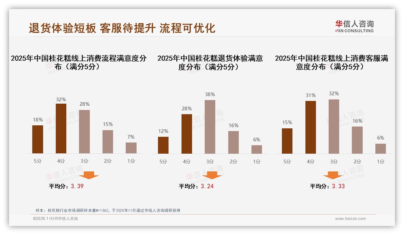 退货体验仅12%五星好评，桂花糕线上客服满意度46%亟待智能售后升级——华信人咨询专题解读-2026年1月-桂花糕-38
