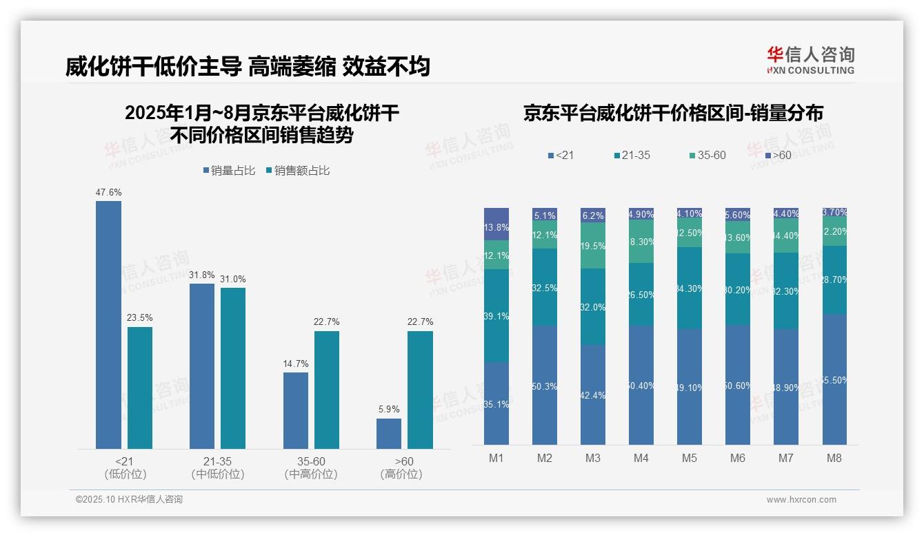 低价威化饼干销量占比73.8%——华信人咨询市场研究报告-2025年10月-威化饼干-38