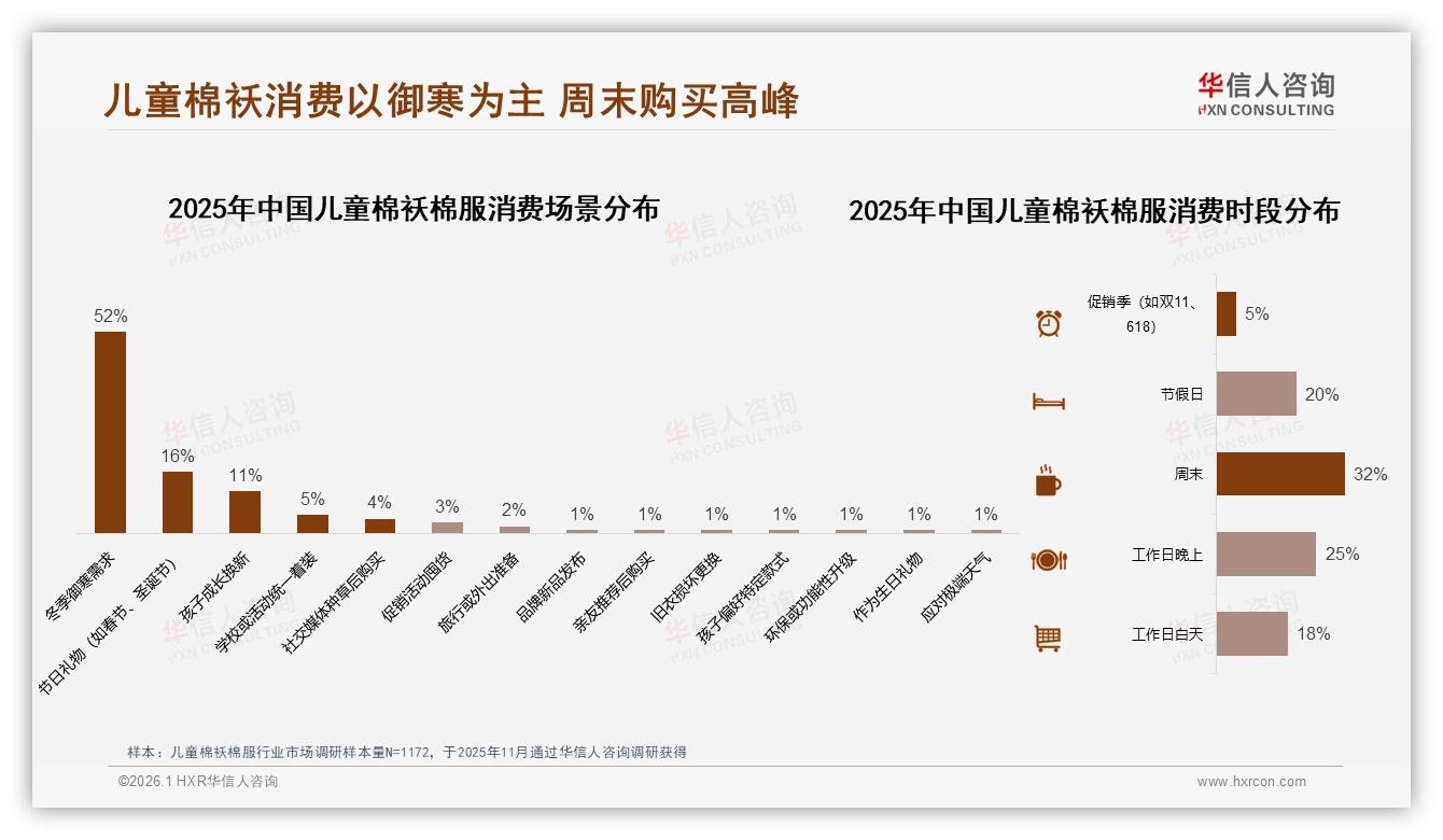 周末32%订单集中儿童棉袄棉服，线上渠道57%成主流——华信人咨询趋势雷达报告-2026年1月-儿童棉袄棉服-38
