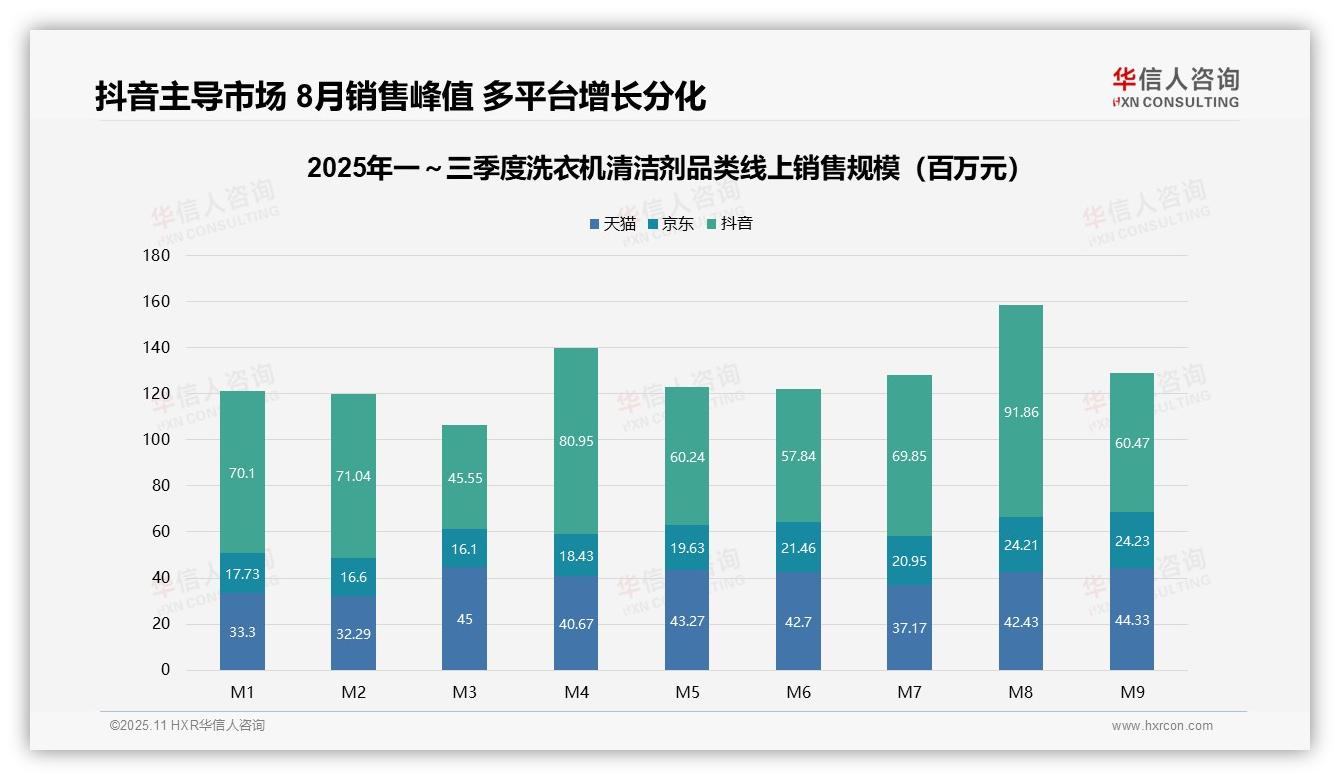 行业风向：华信人咨询报告提出抖音以52%份额主导市场增长-2025年11月-洗衣机清洁剂-38