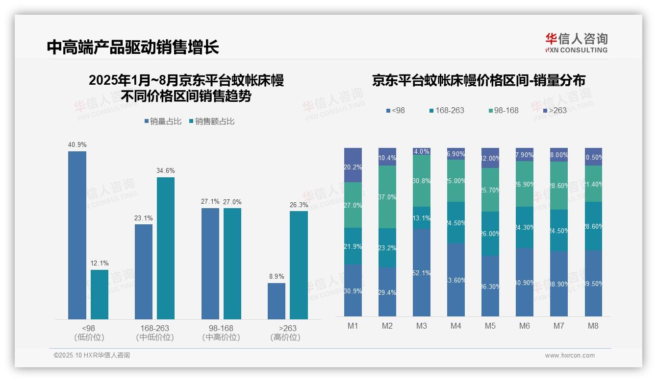 高端蚊帐床幔26.3%销售额占比显优势，该趋势获华信人咨询报告支持-2025年10月-蚊帐床幔-38
