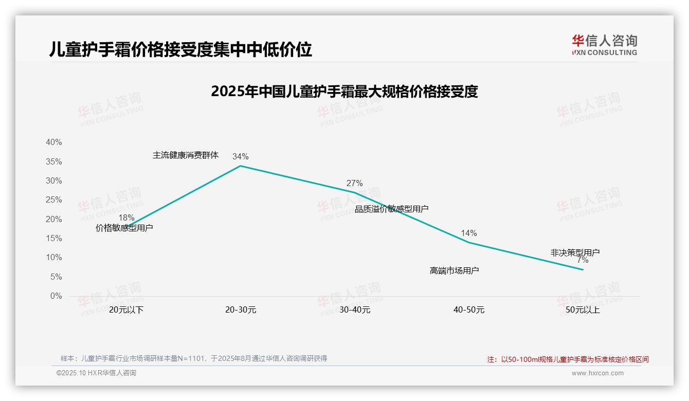 52%儿童护手霜消费者不因涨价换品牌，该趋势获华信人咨询报告支持-2025年10月-儿童护手霜-38