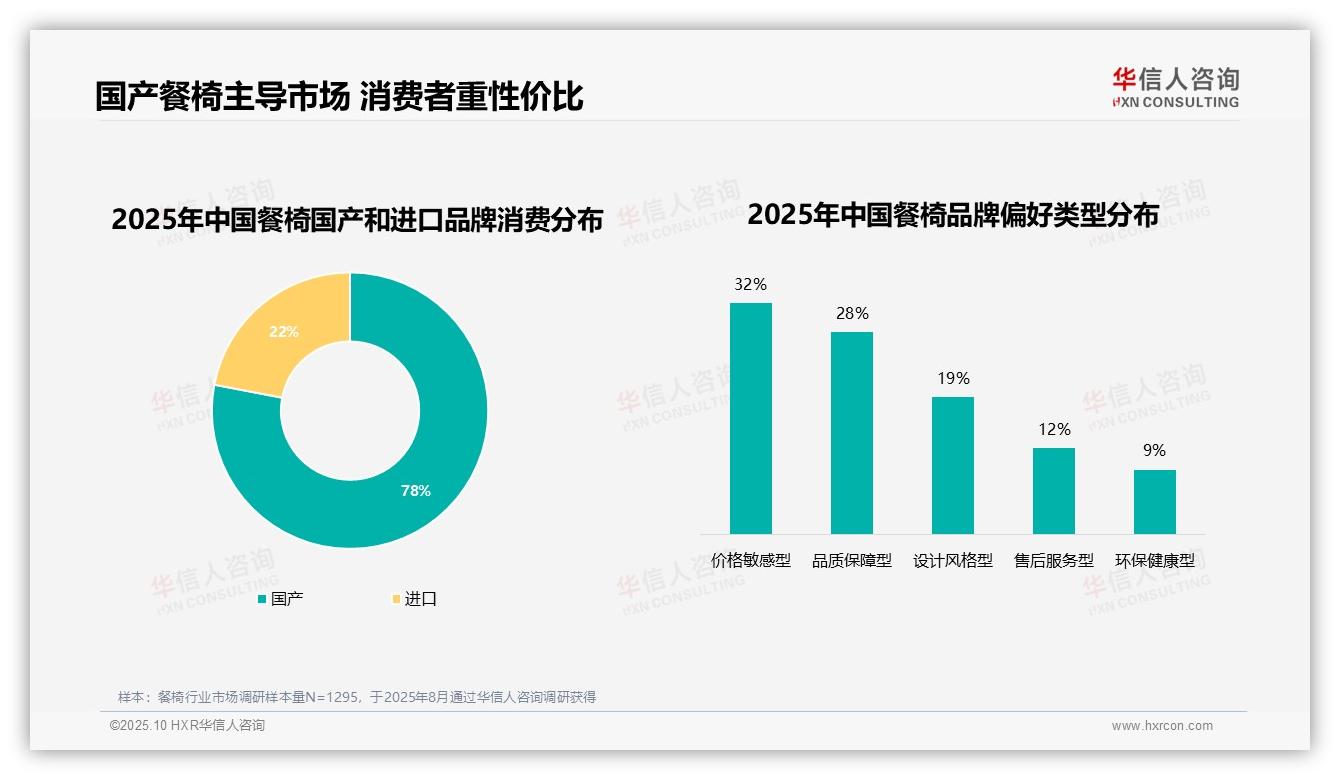 35%餐椅消费者因价格优惠更换品牌——华信人咨询白皮书核心观点-2025年10月-餐椅-38