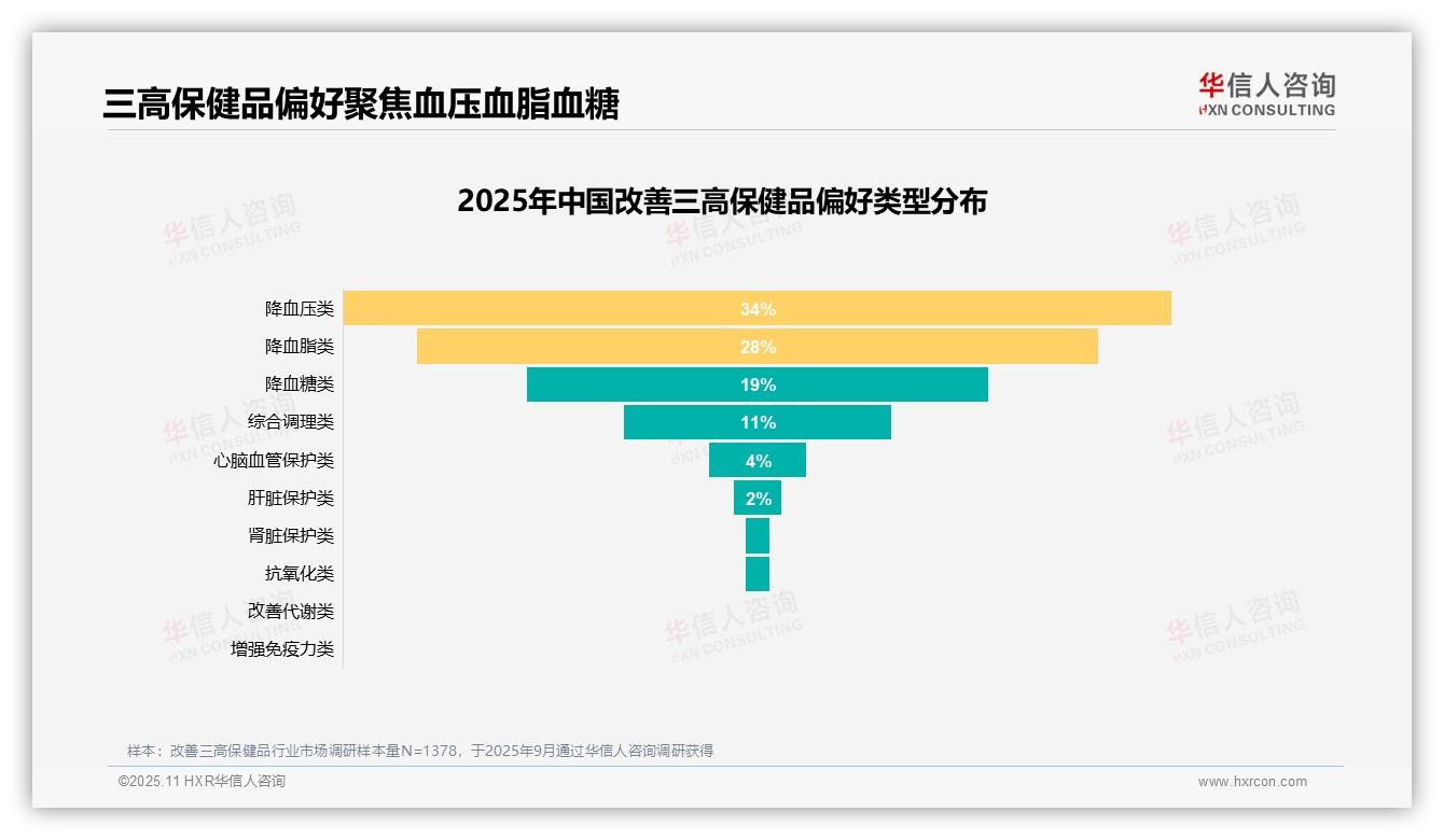 41%消费者购买改善三高保健品为控制指标——华信人咨询趋势报告摘要-2025年11月-改善三高保健品-38