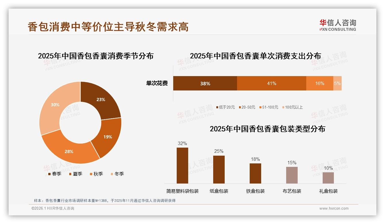 香包香囊中低价位占41%主导，20到50元区间秋冬58%需求激增——华信人咨询报告披露-2026年1月-香包香囊-38