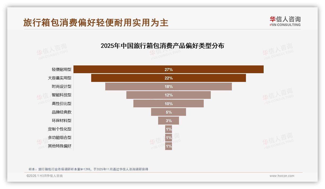 华信人咨询专题解读：38%消费者最信微信朋友圈旅行箱包分享-2026年1月-旅行箱包-38